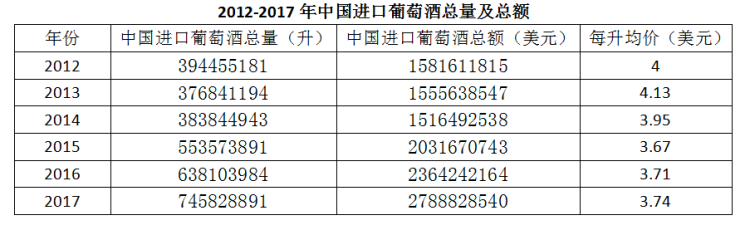 2017年中國進口葡萄酒數(shù)據(jù)