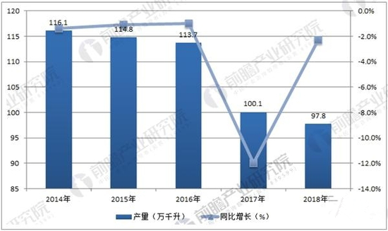 2014-2018年中國葡萄酒產量及預測