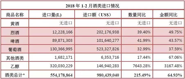 2018年1-2月進口酒數據